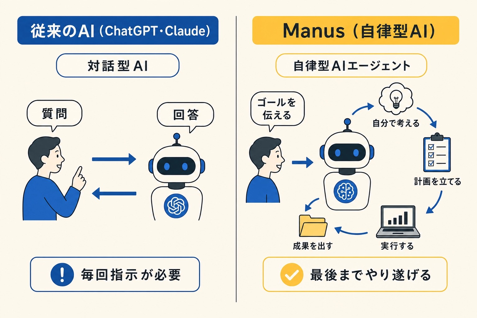 対話型AIと自律型AIエージェントの違い