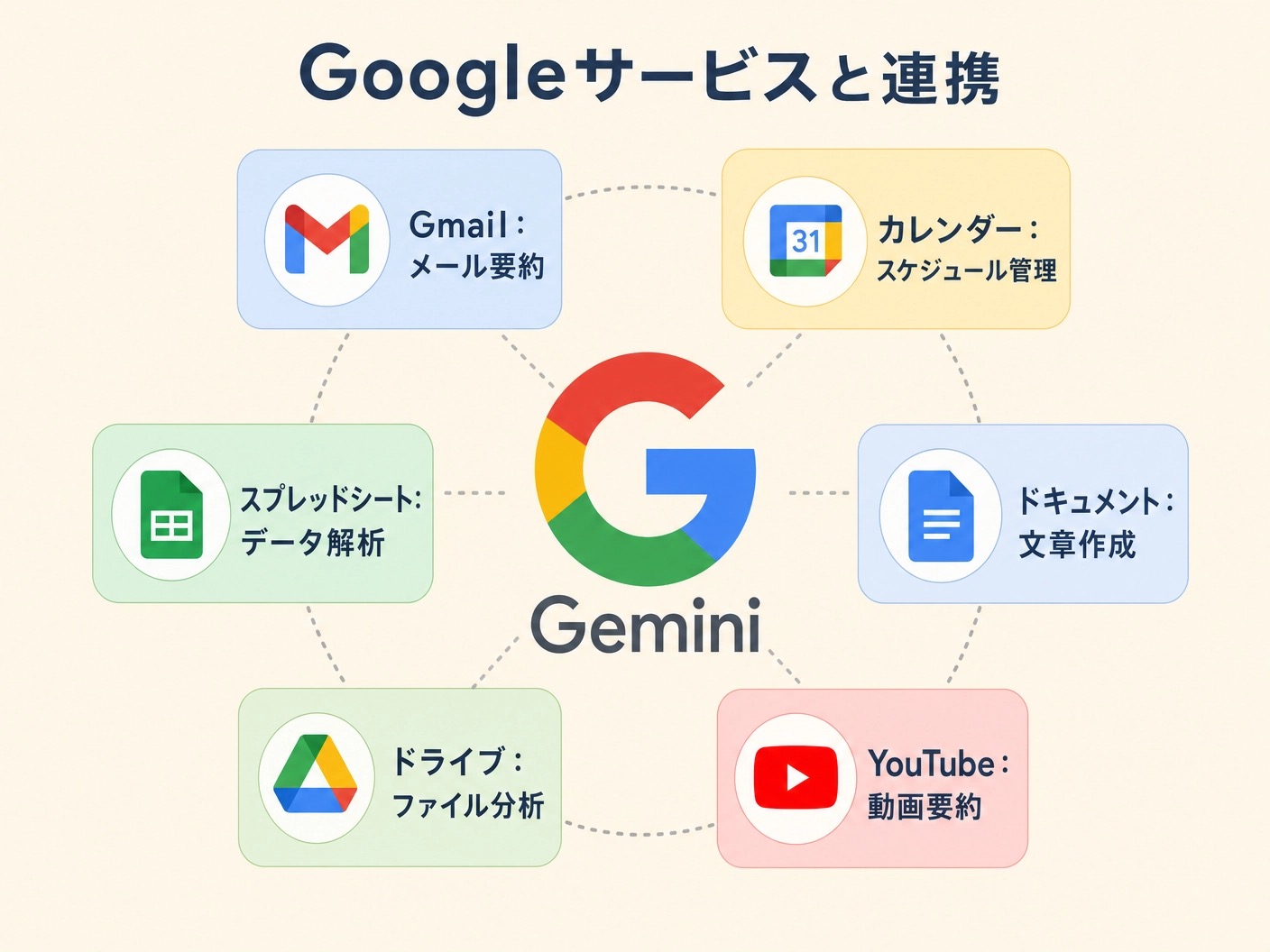 GeminiのGoogleサービス連携