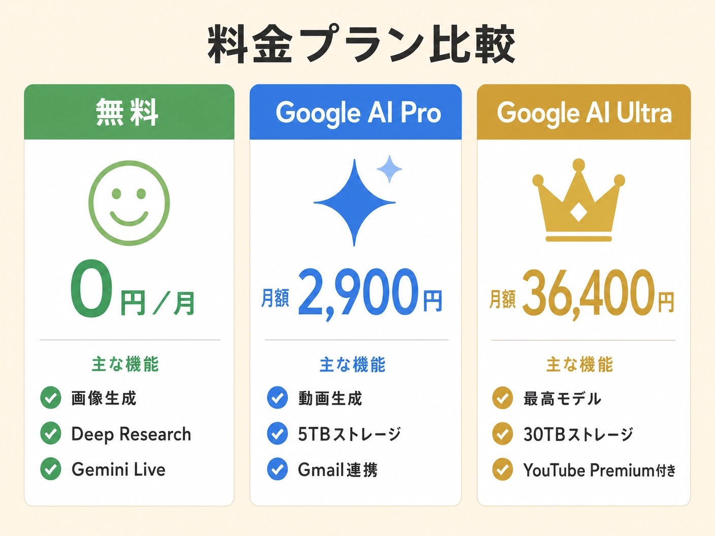 Geminiの料金プラン比較