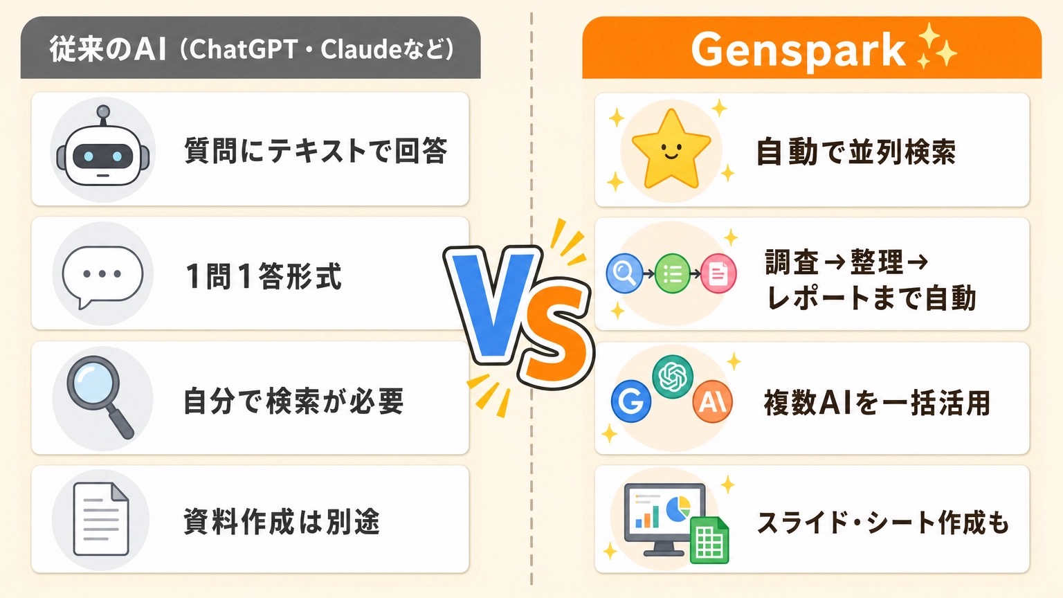 従来のAIとGensparkの違い比較図