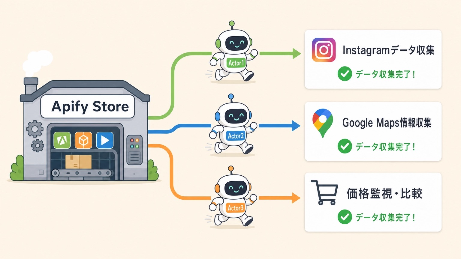 Apify Storeから3種類のActorが各サイトにデータ収集に向かうイメージ図