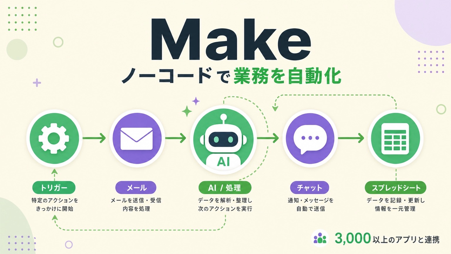 Makeとは？ノーコードでワークフローを自動化するAIツール