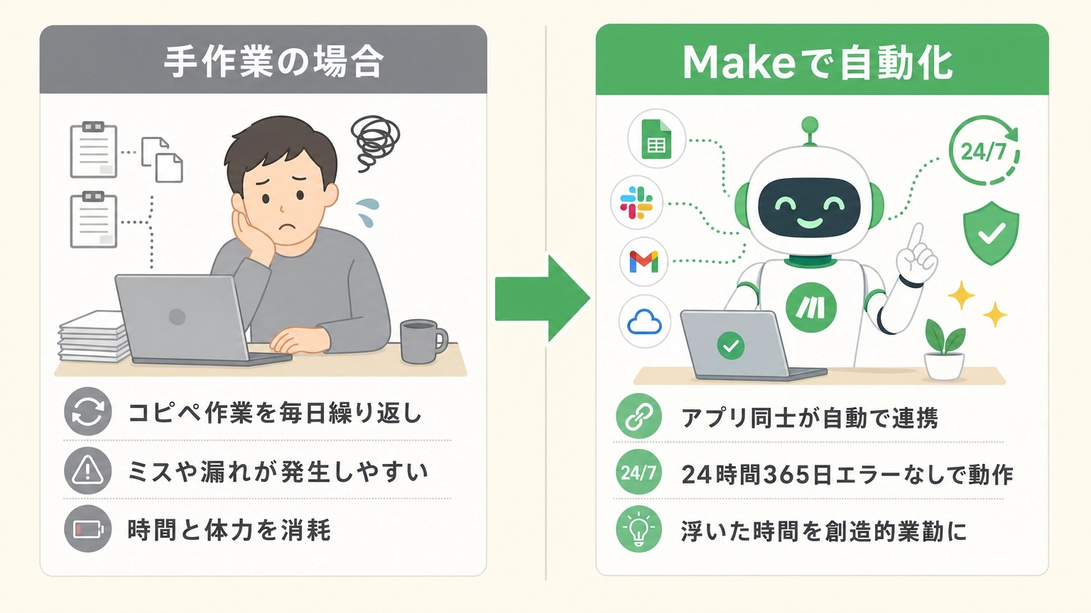 手作業の場合とMakeで自動化した場合の比較