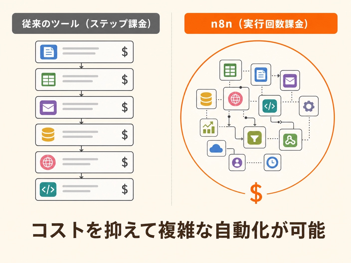 従来のツールとn8nの違い比較図