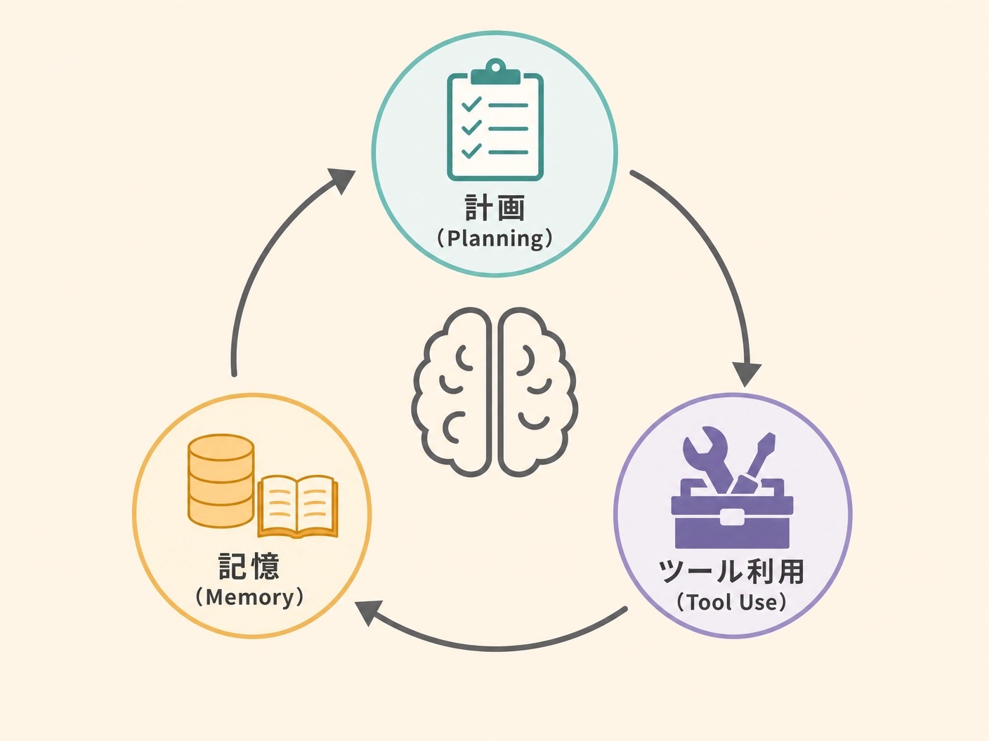 AIエージェントの仕組み