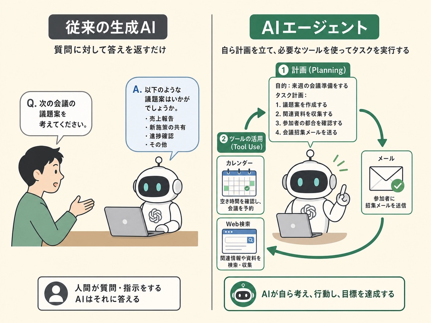 生成AIとAIエージェントの違い