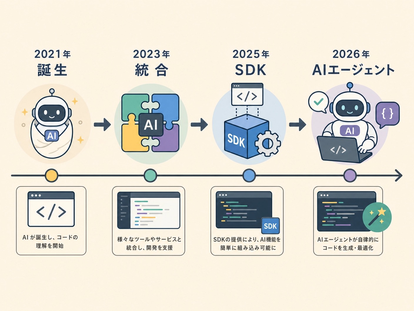 Codexの進化